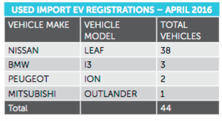 Highest plug-in month ever PIC 1