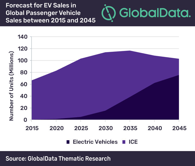 GlobalData ev sales