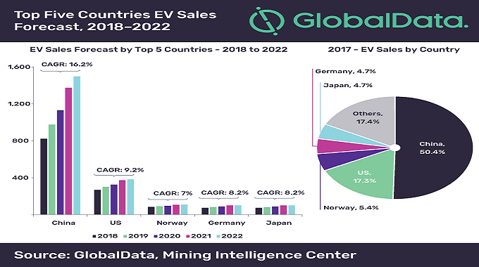 GlobalData lithium demand