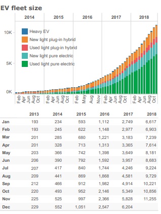 EV fleet size
