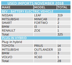 USED IMPORTS NOVEMBER 2018