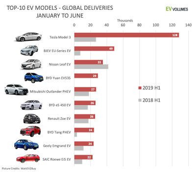 EV volumes H1 2019 report