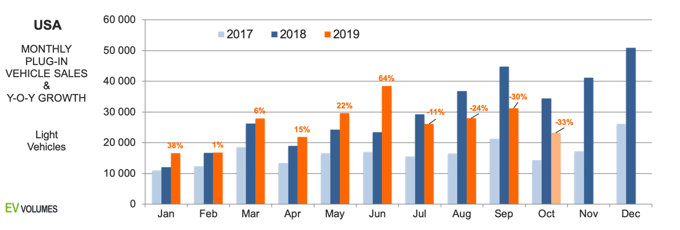 EV-volumes US sales graph