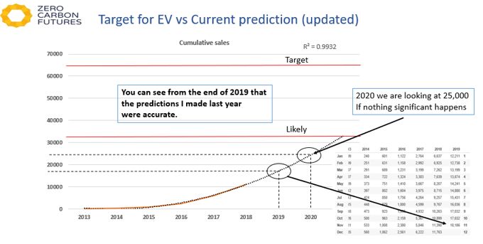 Colin Herron Zero Carbon Futures prediction graphic 2