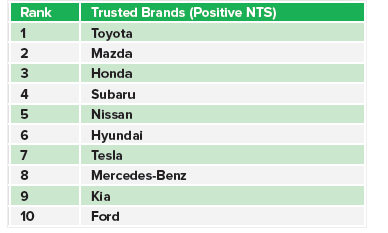 Roy Morgan trusted car brands 2019
