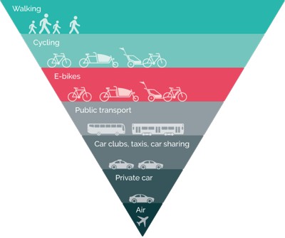 CREDS transport-demand-reduction