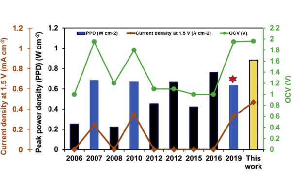 fuel cells graph