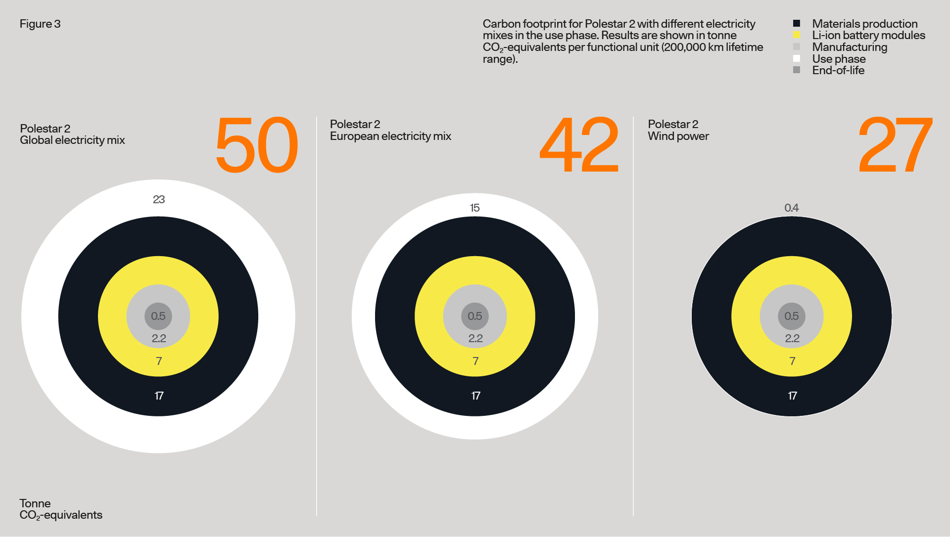 Polestar2LCAcarbonfootprintusephasecomparedenergymix