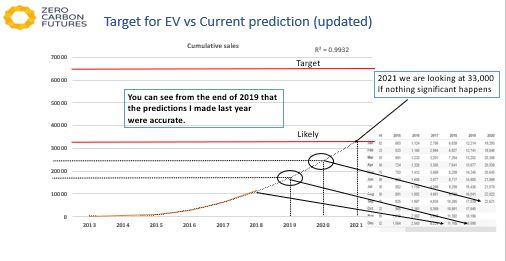 Colin Herron Zero Carbon Futures 2020 stats graphic