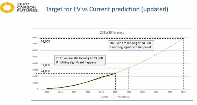 Colin-Herron-Zero-Carbon-Futures-prediction-graphic-2021-beyond