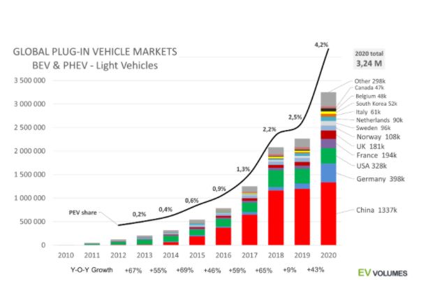 EV-Volumes-EV-and-PHEV-sales-2020