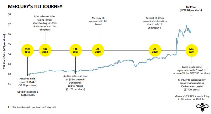 Mercurys-Tilt-journey-graphic