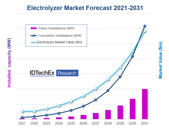 IDTechEx-electroyser-market