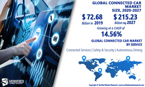 Connected Car Market Analysis & Forecast, 2020-2027