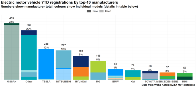 EV-top-10-manufacturers-MoT-2022-registrations