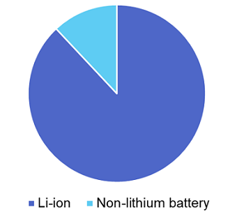 IDTechEx-li-ion-and-non-lithium-battery-graphic
