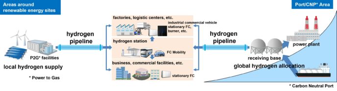 Hydrogen Pipeline Business Model