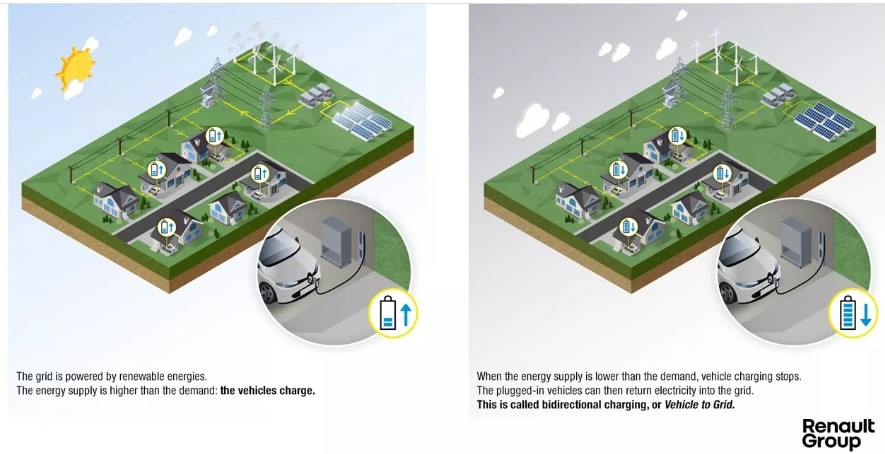 Renault-bi-directional-charging