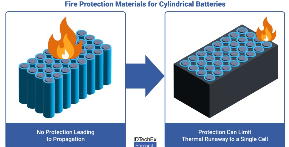 IDTechEx fire protection cylindrical batteries