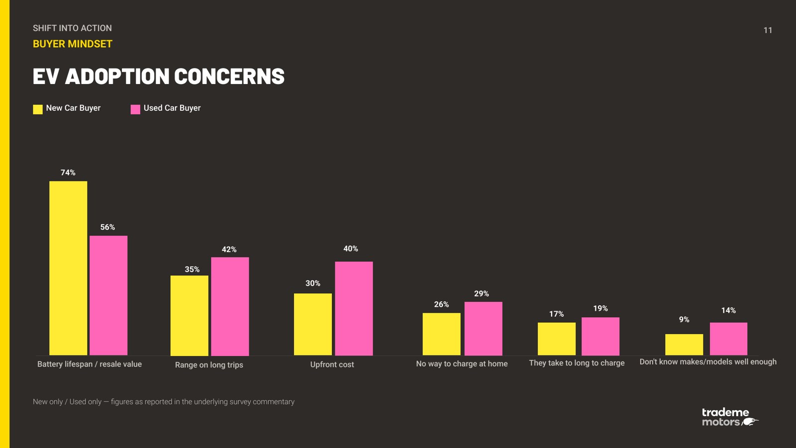 EV adoption concerns by new and used car buyers, Trade Me Motors survey