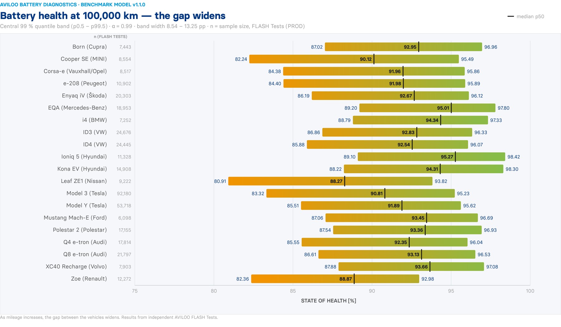 AVILOO chart of median battery state of health by model at 100,000km