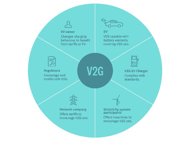EECA diagram of the parties involved in vehicle-to-grid charging