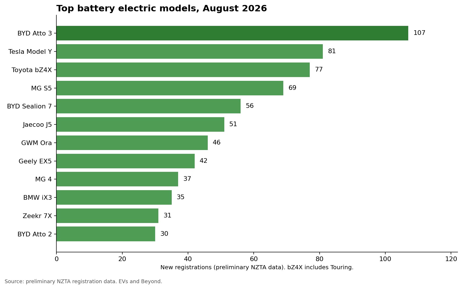 Bar chart of top battery electric models registered in New Zealand in August 2026