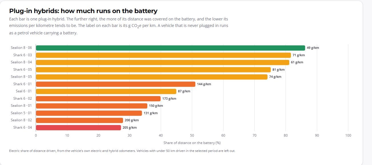 Bar chart of BYD NZ press fleet plug-in hybrids showing share of distance on battery and grams of CO2e per km