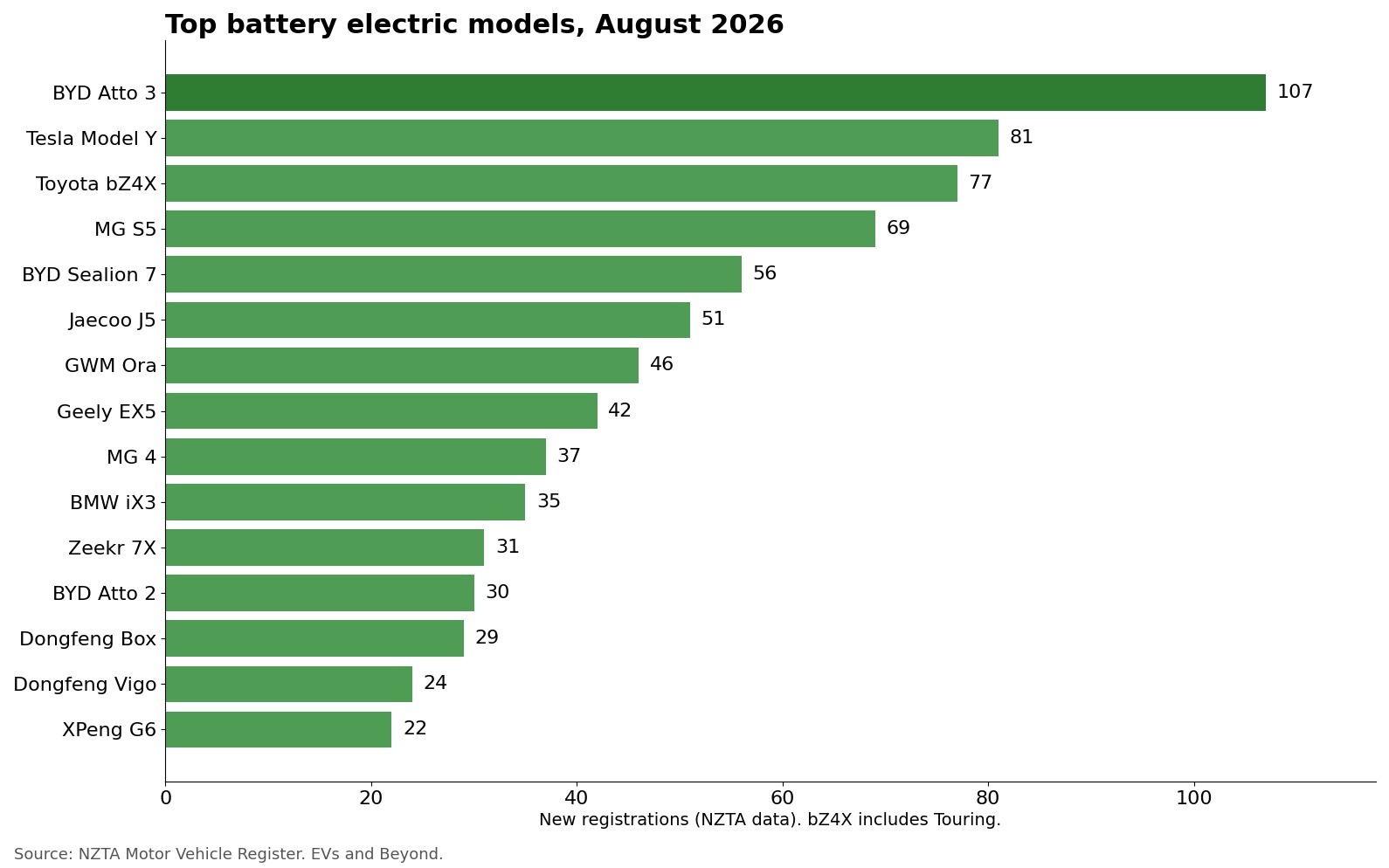 Bar chart of top battery electric models registered in New Zealand in August 2026