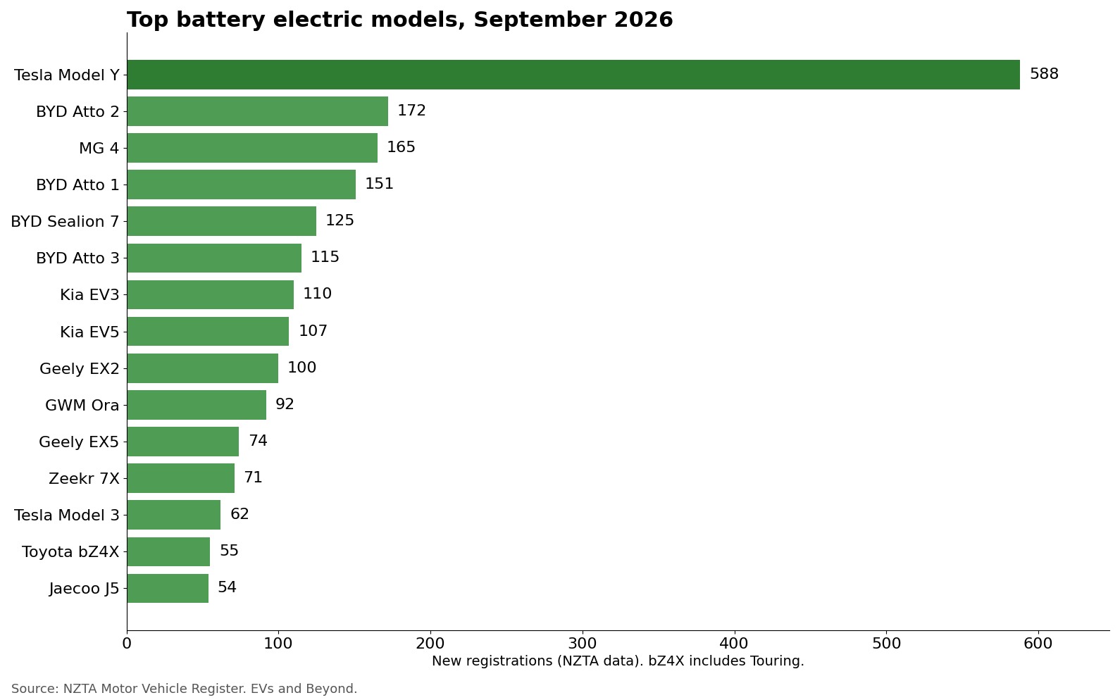 Bar chart of top battery electric models registered in New Zealand in September 2026