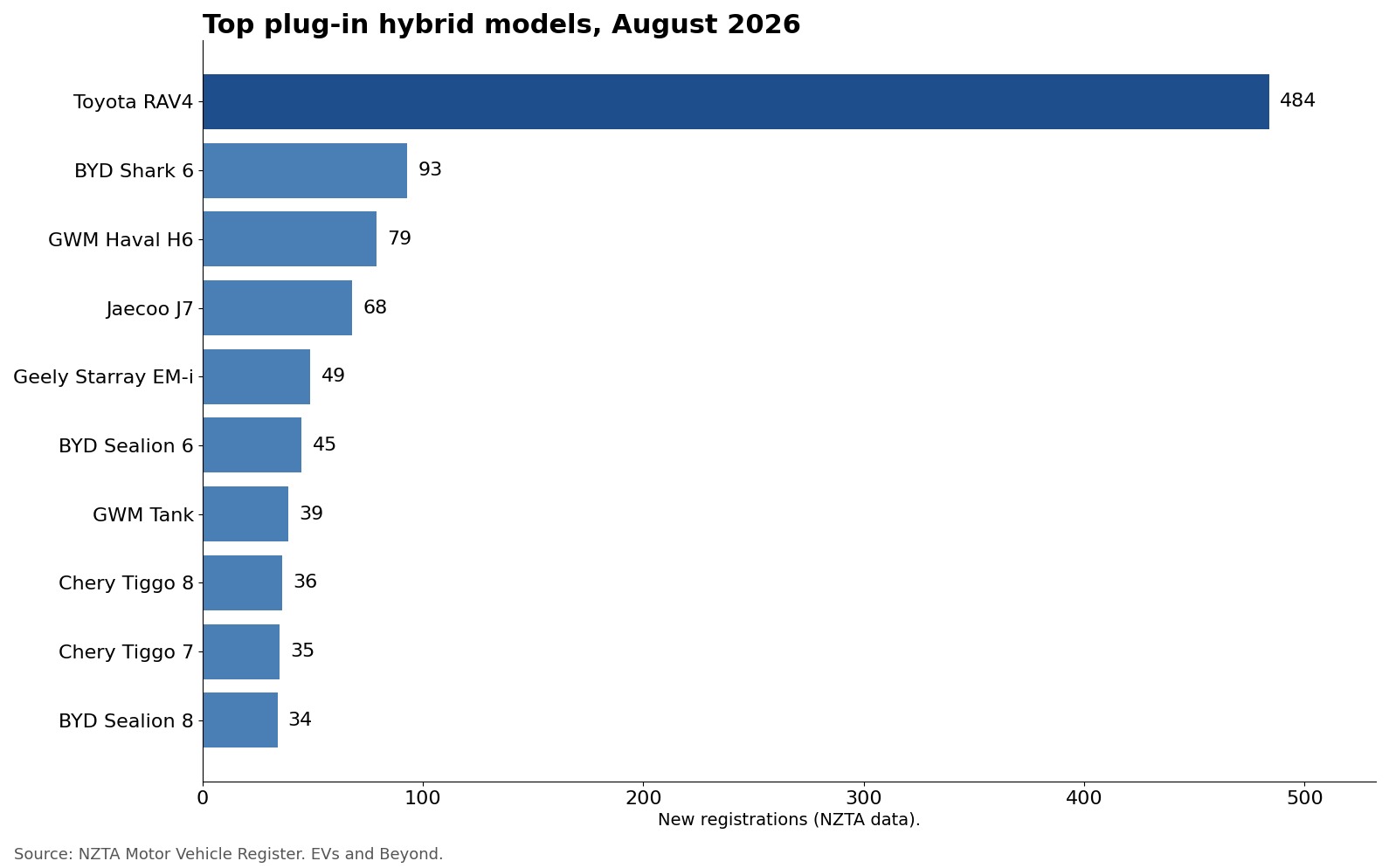 Bar chart of top plug-in hybrid models registered in New Zealand in August 2026