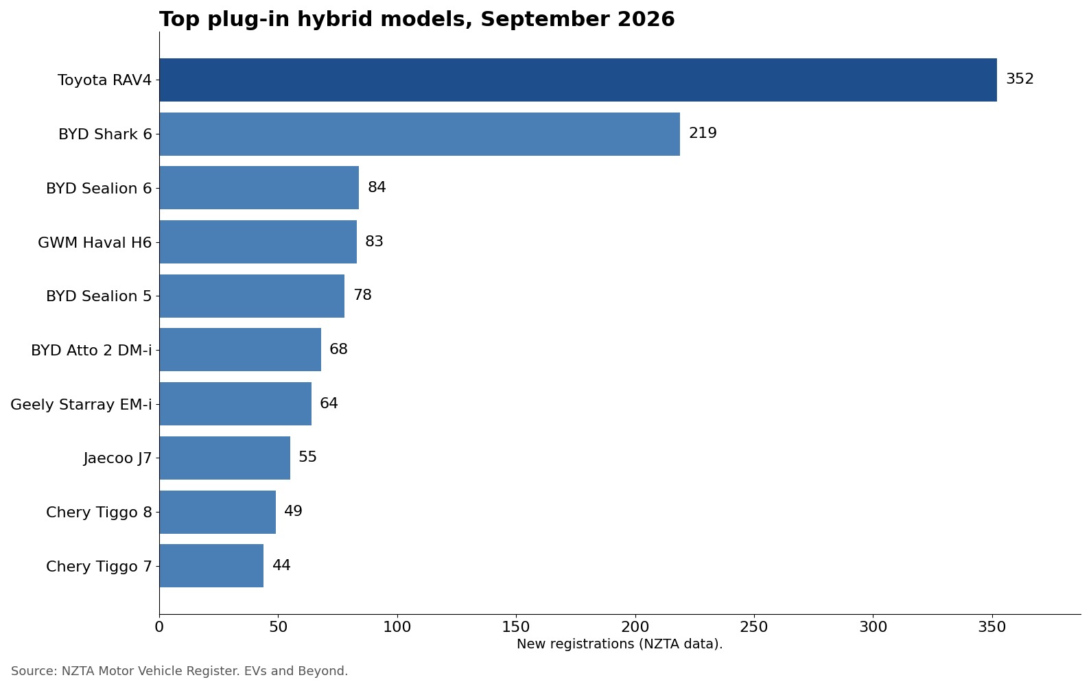 Bar chart of top plug-in hybrid models registered in New Zealand in September 2026